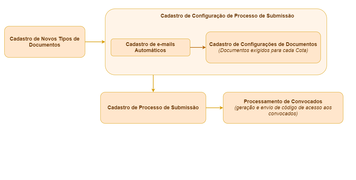 SUBMIT-FLUXO-PROCESSO-SUBMISSAO.png